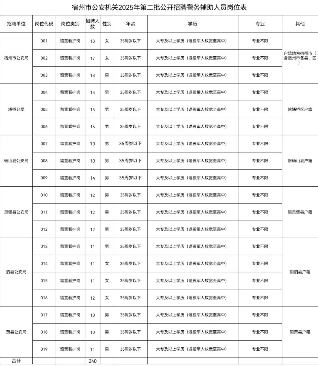 宿州市公安机关2025年第二批公开招聘警务辅助人员岗位表.jpeg